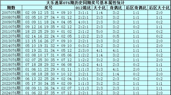 076期宋溪大乐透掂量奖号：012路比保举
