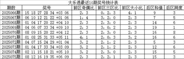 076期宋烟大乐透预测奖号：心水5+2推选
