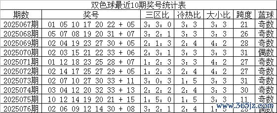 077期小兮双色球预测奖号：跨度分析