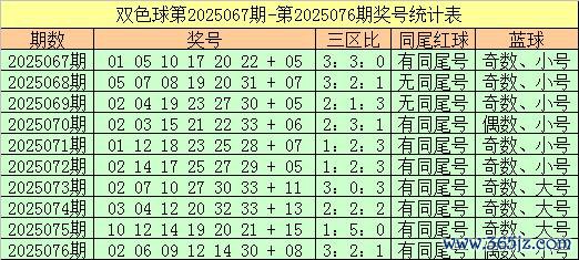 077期吴时尚双色球预测奖号：红球必杀一尾参考