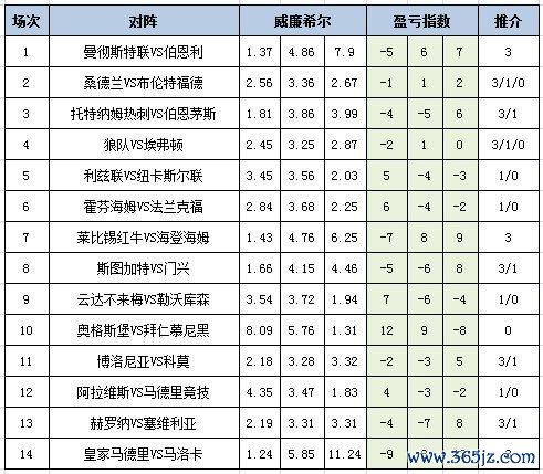 [新浪彩票]足彩25124期盈亏指数：斯图加私有冷